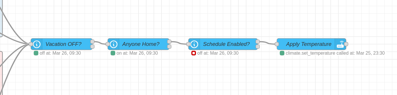 A close-up of the four Safety Stack nodes: Vacation OFF?, Anyone Home?, Schedule Enabled?, and Apply Temperature, connected left to right with status text visible under each.